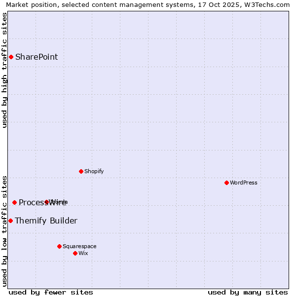 Market position of ProcessWire vs. SharePoint vs. Themify Builder