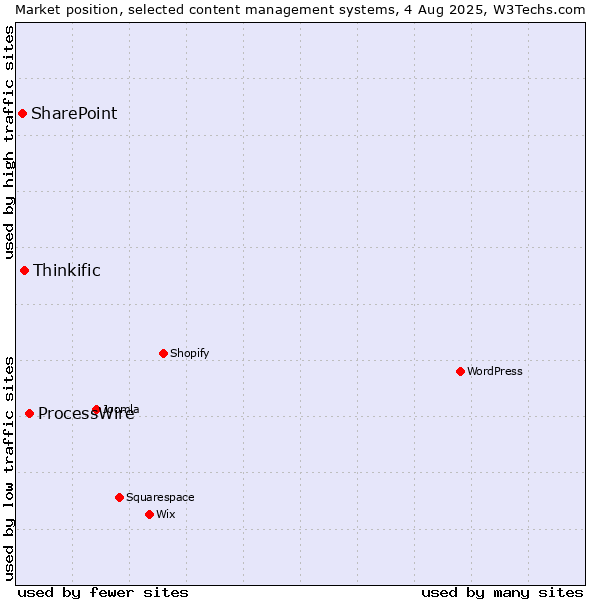 Market position of ProcessWire vs. Thinkific vs. SharePoint