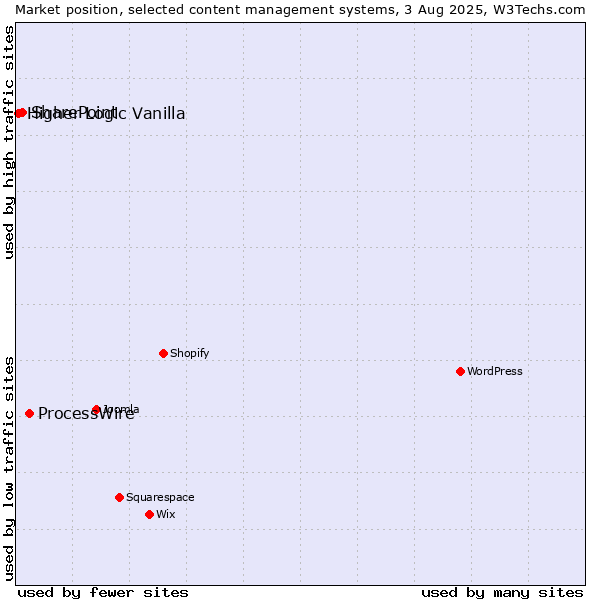 Market position of ProcessWire vs. SharePoint vs. Higher Logic Vanilla
