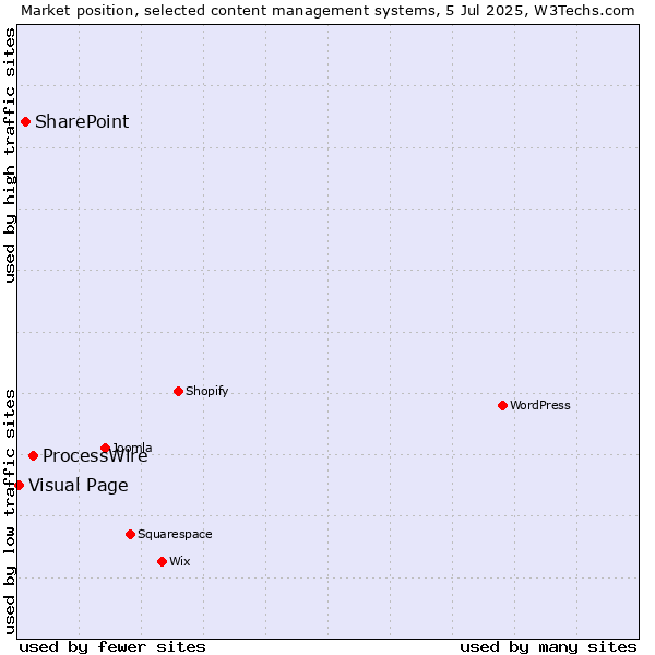 Market position of ProcessWire vs. SharePoint vs. Visual Page