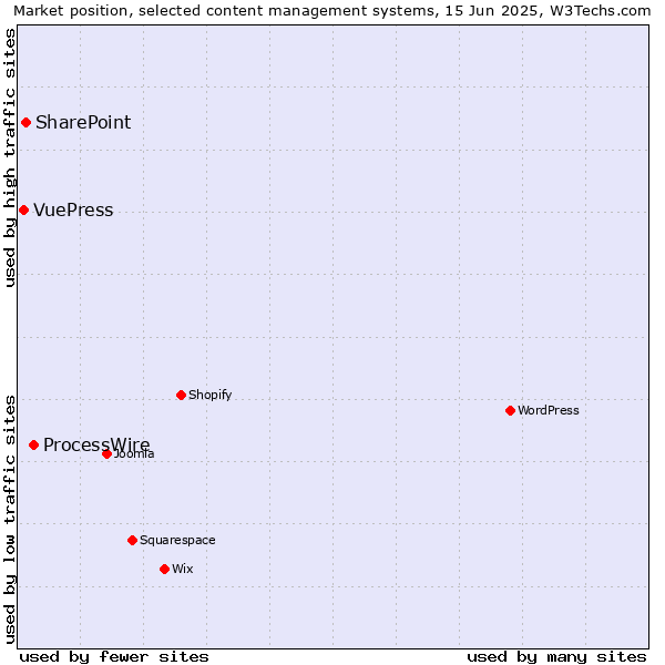 Market position of ProcessWire vs. SharePoint vs. VuePress