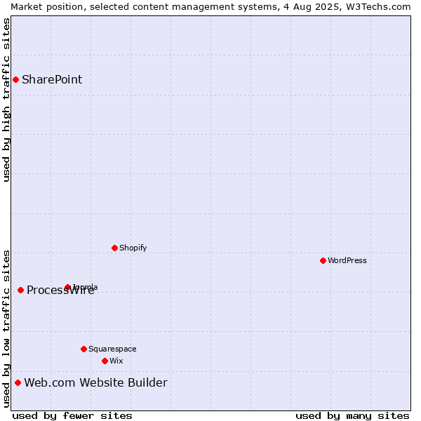 Market position of ProcessWire vs. Web.com Website Builder vs. SharePoint