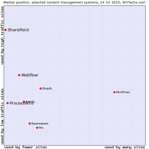 Market position of Webflow vs. ProcessWire vs. SharePoint