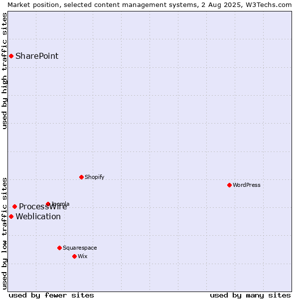Market position of ProcessWire vs. SharePoint vs. Weblication