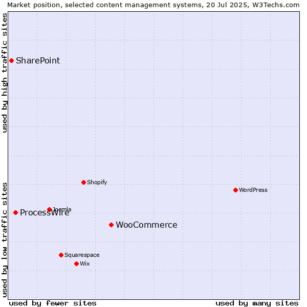 Market position of WooCommerce vs. ProcessWire vs. SharePoint