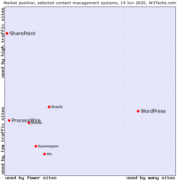 Market position of WordPress vs. ProcessWire vs. SharePoint