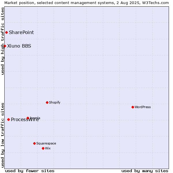 Market position of ProcessWire vs. SharePoint vs. Xiuno BBS