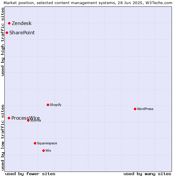Market position of Zendesk vs. ProcessWire vs. SharePoint