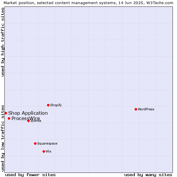 Market position of ProcessWire vs. Shop Application