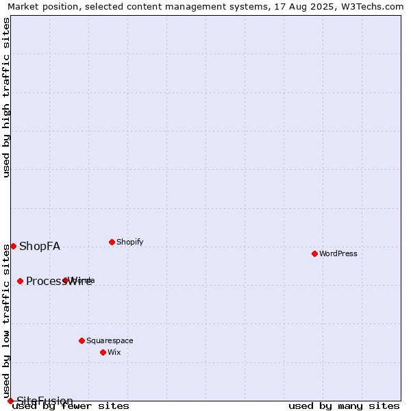 Market position of ProcessWire vs. ShopFA vs. SiteFusion