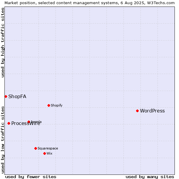 Market position of WordPress vs. ProcessWire vs. ShopFA