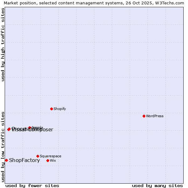 Market position of ProcessWire vs. Visual Composer vs. ShopFactory