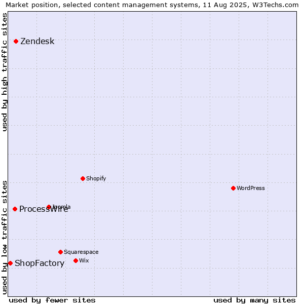 Market position of Zendesk vs. ProcessWire vs. ShopFactory
