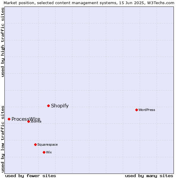 Market position of Shopify vs. ProcessWire