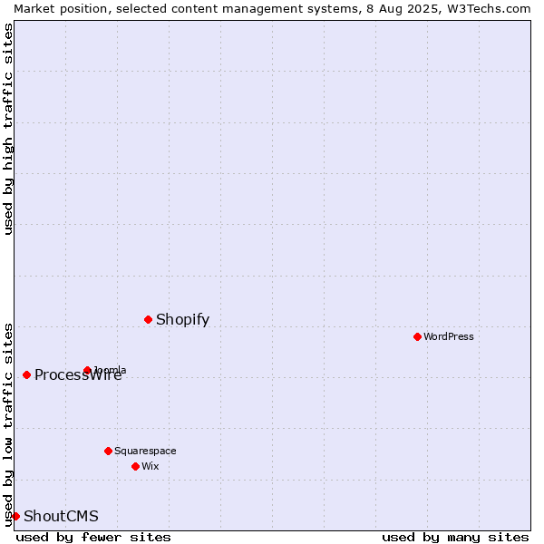 Market position of Shopify vs. ProcessWire vs. ShoutCMS