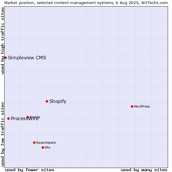 Market position of Shopify vs. ProcessWire vs. Simpleview CMS