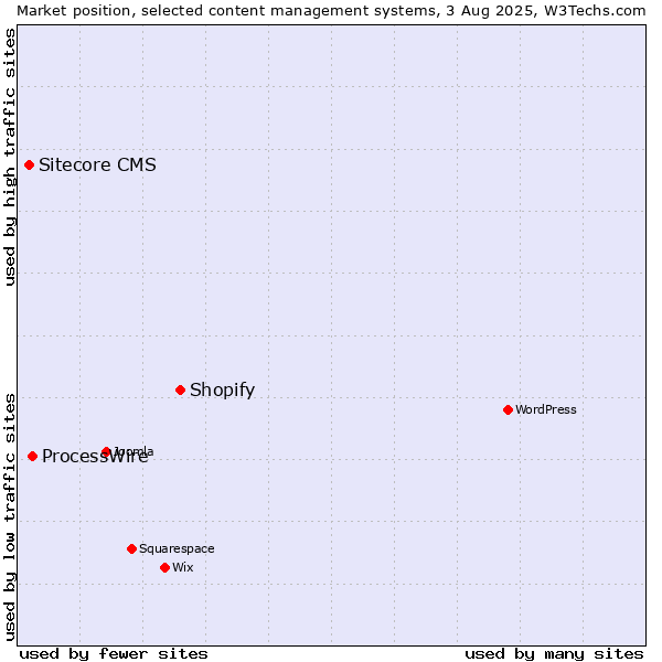 Market position of Shopify vs. ProcessWire vs. Sitecore CMS