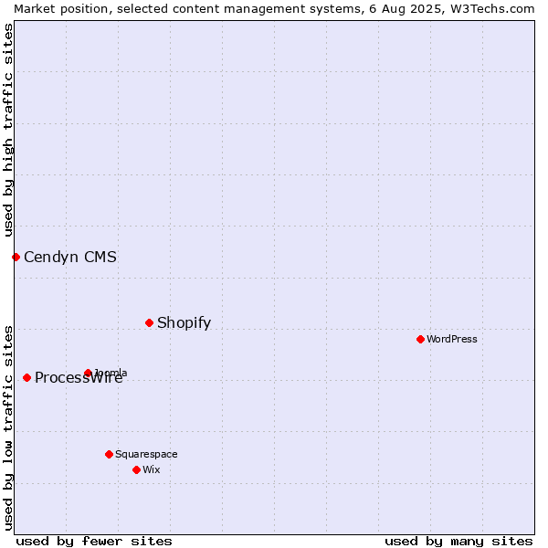 Market position of Shopify vs. ProcessWire vs. Cendyn CMS