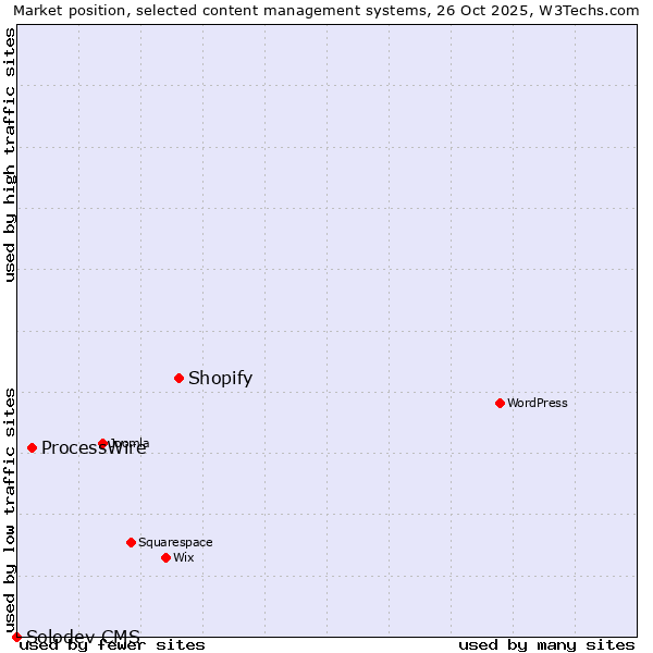 Market position of Shopify vs. ProcessWire vs. Solodev CMS