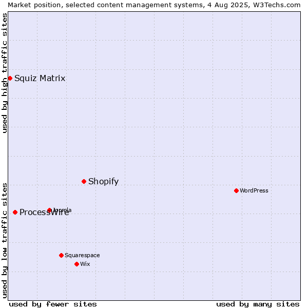 Market position of Shopify vs. ProcessWire vs. Squiz Matrix