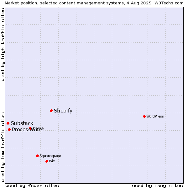 Market position of Shopify vs. ProcessWire vs. Substack