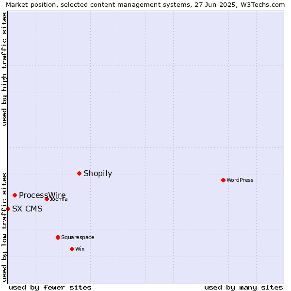 Market position of Shopify vs. ProcessWire vs. SX CMS