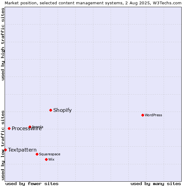 Market position of Shopify vs. ProcessWire vs. Textpattern