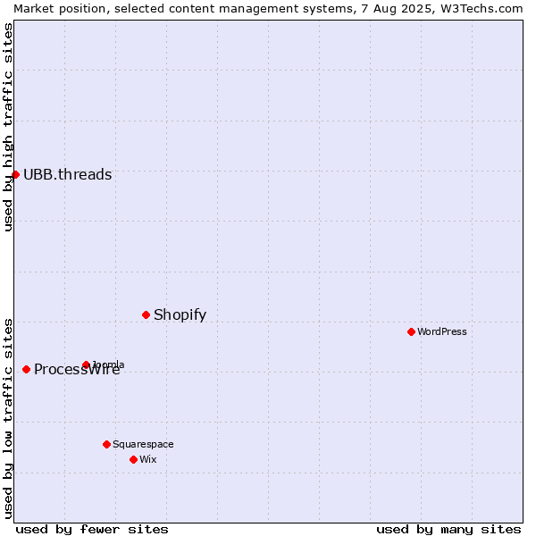 Market position of Shopify vs. ProcessWire vs. UBB.threads