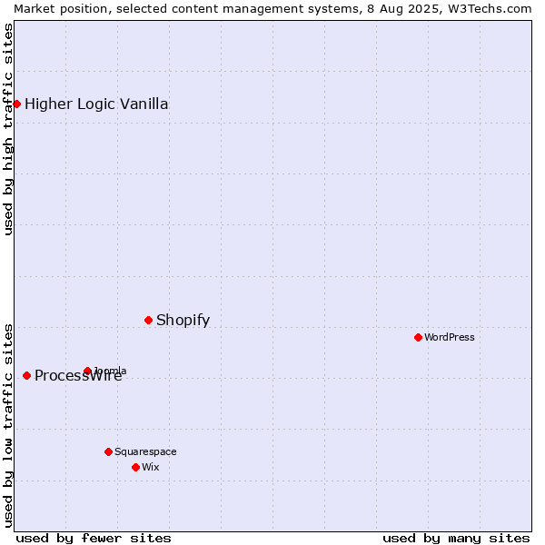 Market position of Shopify vs. ProcessWire vs. Higher Logic Vanilla
