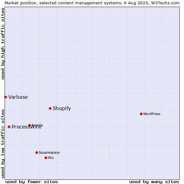 Market position of Shopify vs. ProcessWire vs. Varbase