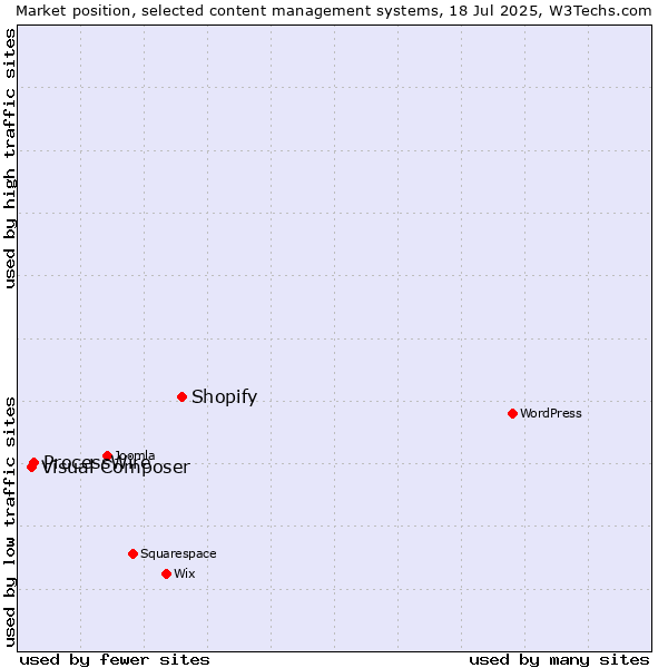 Market position of Shopify vs. ProcessWire vs. Visual Composer