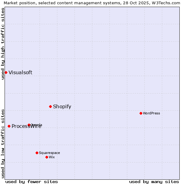 Market position of Shopify vs. ProcessWire vs. Visualsoft