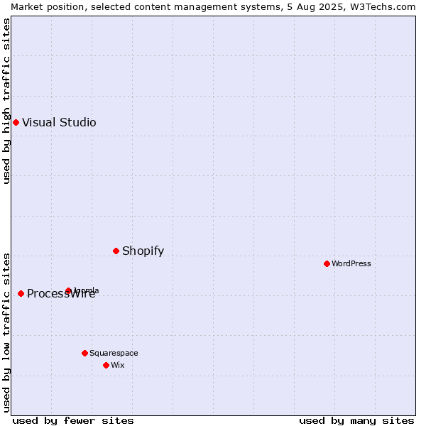 Market position of Shopify vs. ProcessWire vs. Visual Studio