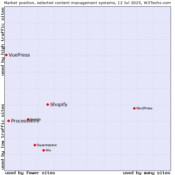 Market position of Shopify vs. ProcessWire vs. VuePress
