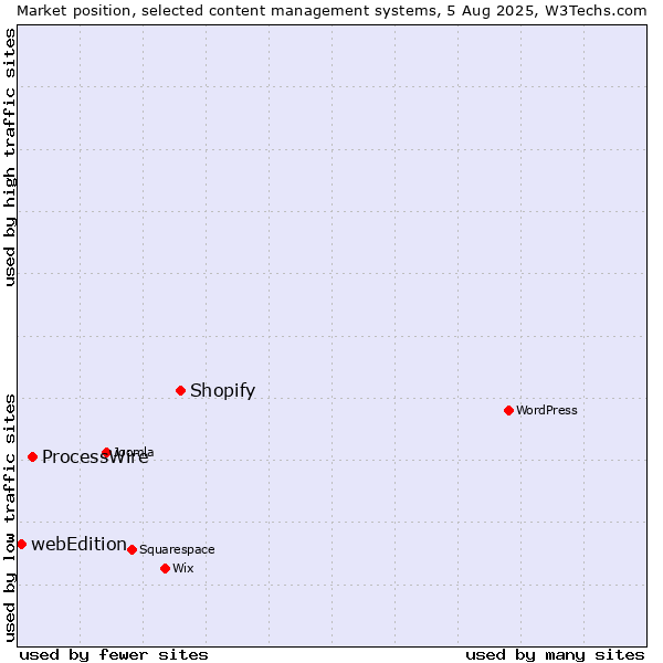 Market position of Shopify vs. ProcessWire vs. webEdition