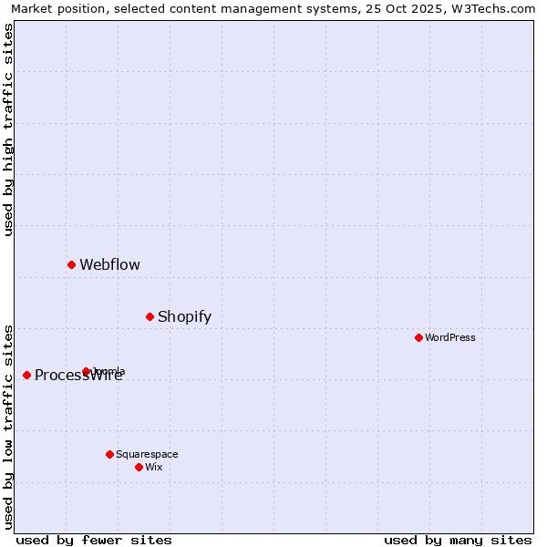 Market position of Shopify vs. Webflow vs. ProcessWire