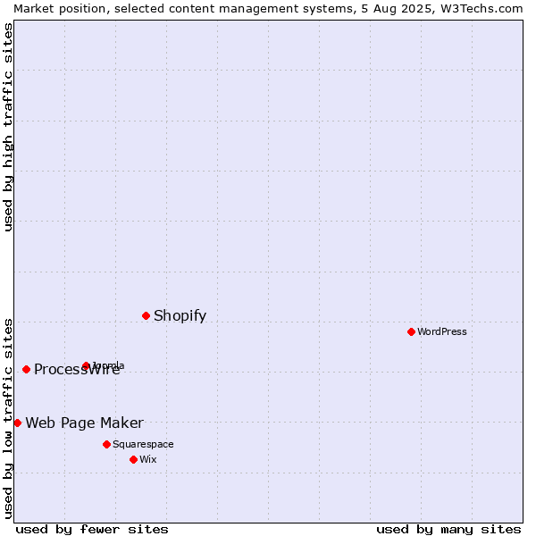 Market position of Shopify vs. ProcessWire vs. Web Page Maker