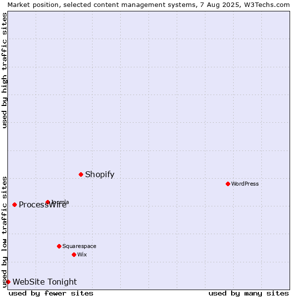 Market position of Shopify vs. ProcessWire vs. WebSite Tonight