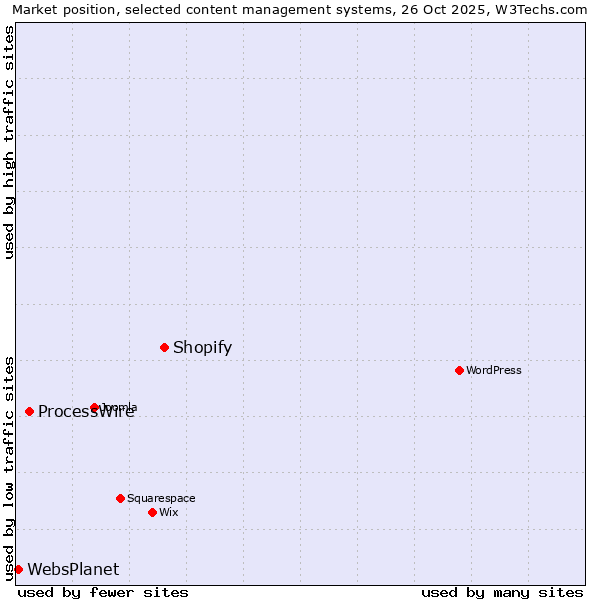 Market position of Shopify vs. ProcessWire vs. WebsPlanet