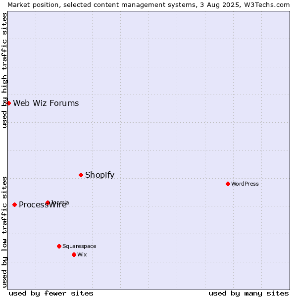 Market position of Shopify vs. ProcessWire vs. Web Wiz Forums