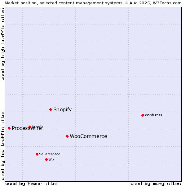 Market position of WooCommerce vs. Shopify vs. ProcessWire