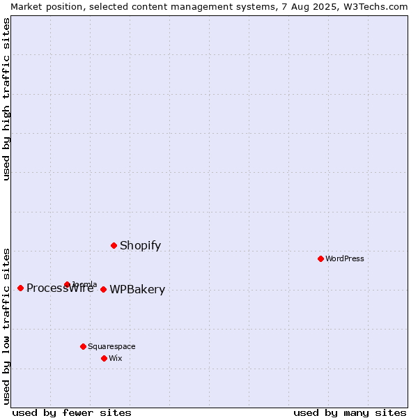 Market position of Shopify vs. WPBakery vs. ProcessWire