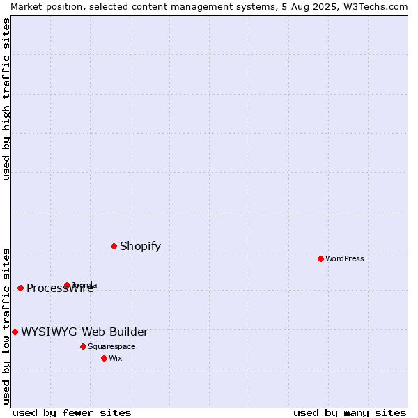 Market position of Shopify vs. ProcessWire vs. WYSIWYG Web Builder