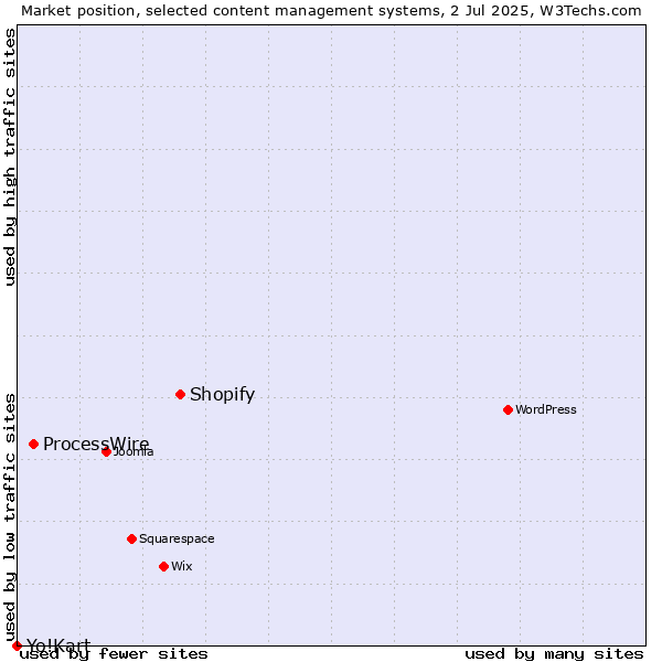 Market position of Shopify vs. ProcessWire vs. Yo!Kart