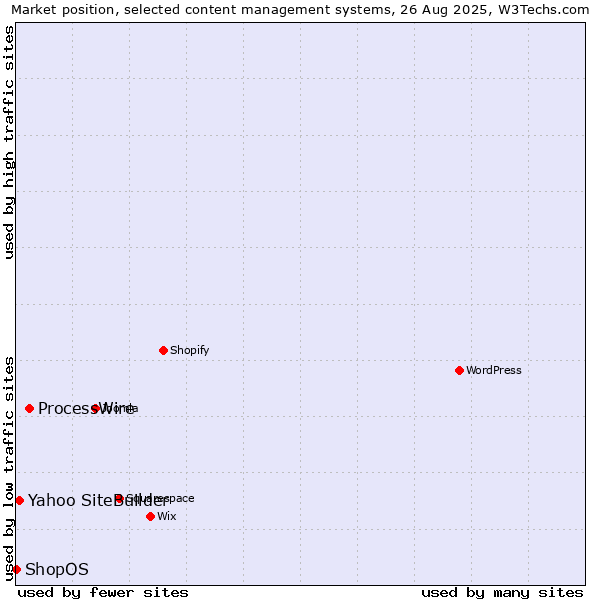 Market position of ProcessWire vs. Yahoo SiteBuilder vs. ShopOS