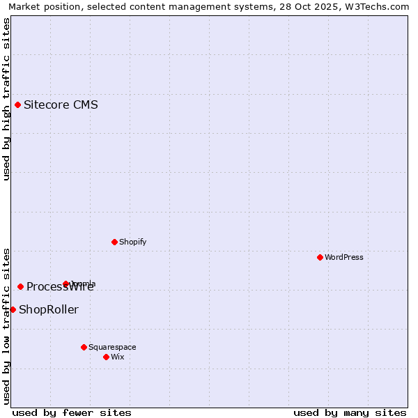 Market position of ProcessWire vs. Sitecore CMS vs. ShopRoller