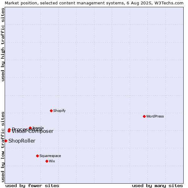 Market position of ProcessWire vs. Visual Composer vs. ShopRoller