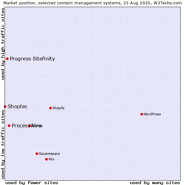 Market position of ProcessWire vs. Progress Sitefinity vs. Shoptec