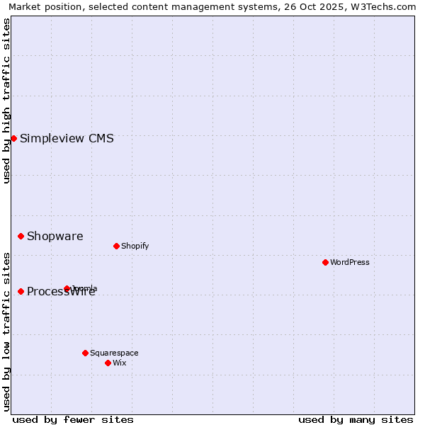 Market position of ProcessWire vs. Shopware vs. Simpleview CMS