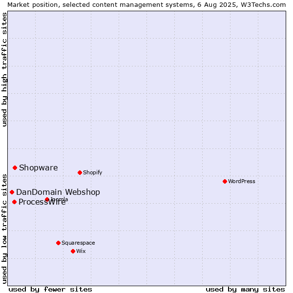 Market position of Shopware vs. ProcessWire vs. DanDomain Webshop